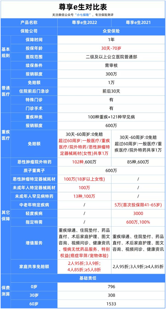 尊享e生2022,國(guó)民百萬(wàn)醫(yī)療險(xiǎn)升級(jí)歸來(lái)