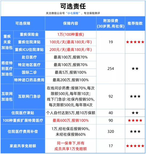 尊享e生2022,國(guó)民百萬(wàn)醫(yī)療險(xiǎn)升級(jí)歸來(lái)