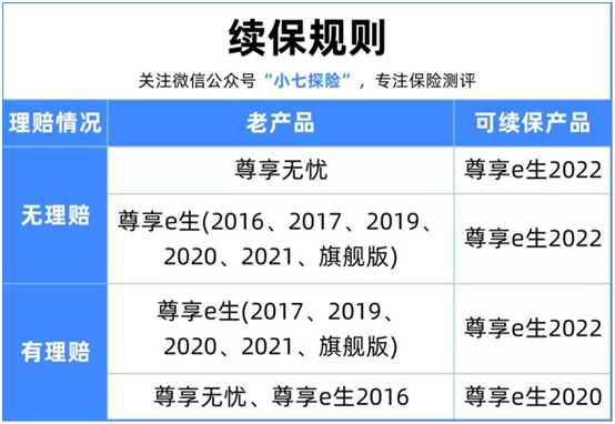 尊享e生2022,國(guó)民百萬(wàn)醫(yī)療險(xiǎn)升級(jí)歸來(lái)