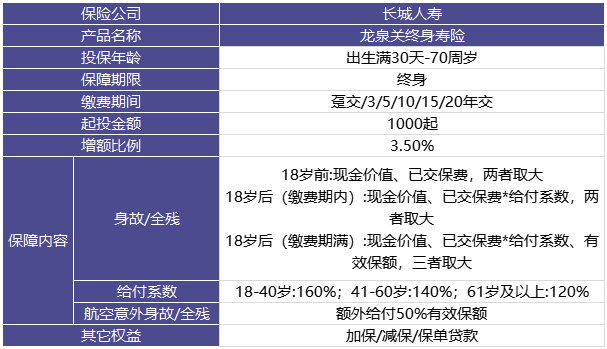 長(zhǎng)城人壽龍泉關(guān)增額終身壽險(xiǎn)收益怎么樣?優(yōu)缺點(diǎn)分析