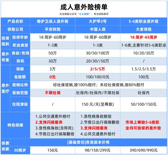 11月意外險榜單:便宜又實用