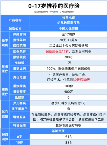 9月百萬(wàn)醫(yī)療險(xiǎn)榜單:不同年齡這樣選