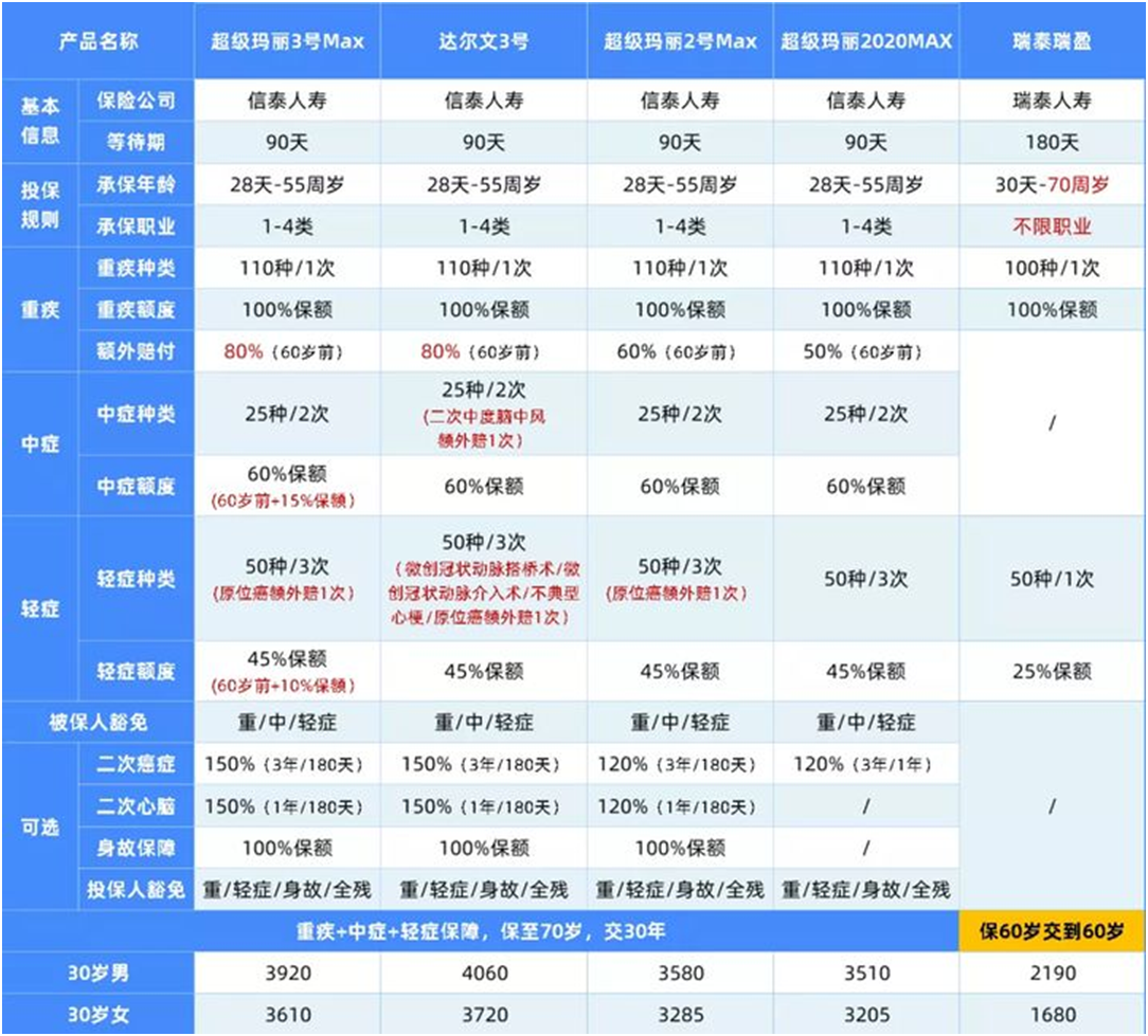 特別推薦的重疾險,便宜的版本不賣了!