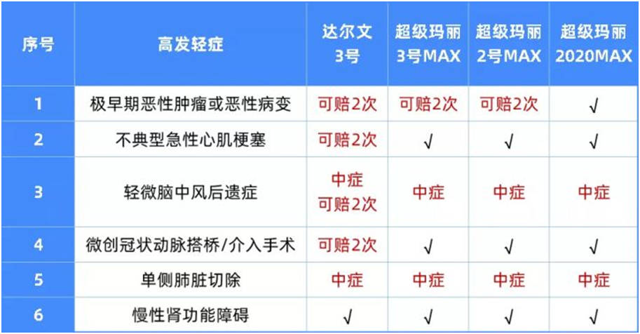 特別推薦的重疾險,便宜的版本不賣了!