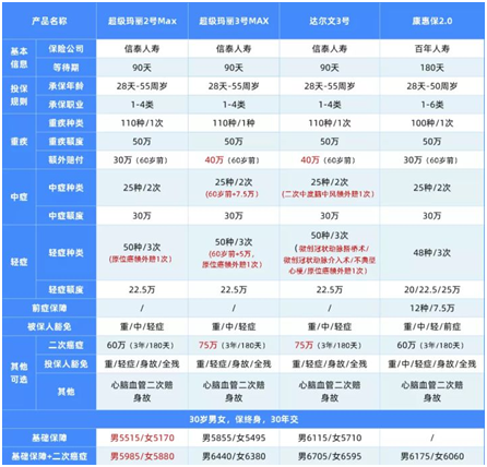 重疾險(xiǎn)要大面積停售了?現(xiàn)在這些最值得買(mǎi)
