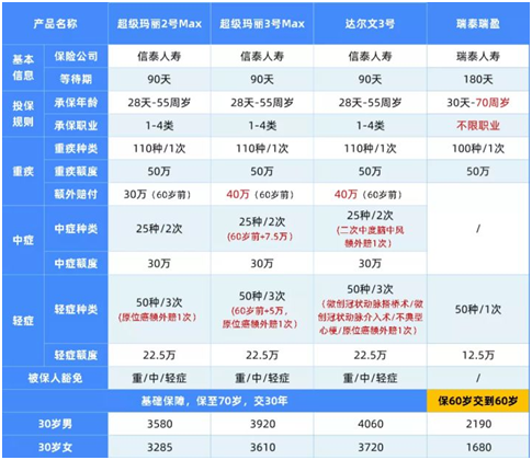 重疾險(xiǎn)要大面積停售了?現(xiàn)在這些最值得買(mǎi)