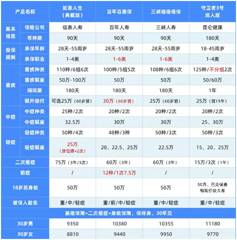 重疾險(xiǎn)要大面積停售了?現(xiàn)在這些最值得買(mǎi)
