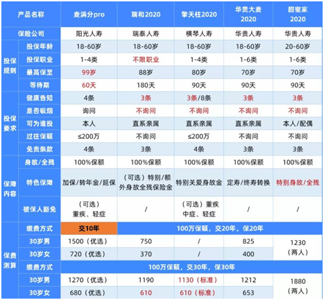 最新定壽榜單,這5款最便宜
