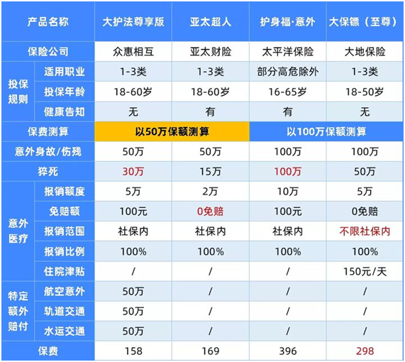 最新意外險榜單,這11款最劃算