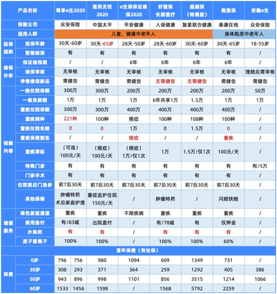 最新醫(yī)療險榜單,這12款最實用
