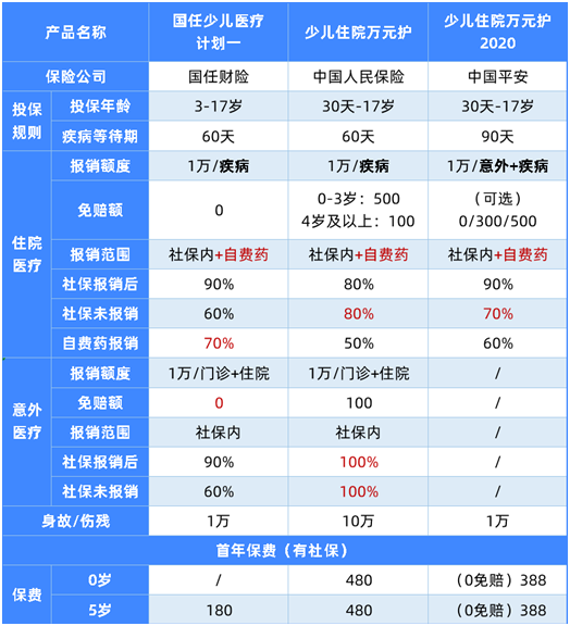 最新醫(yī)療險榜單,這12款最實用