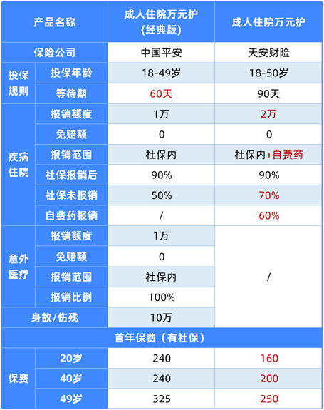 最新醫(yī)療險榜單,這12款最實用