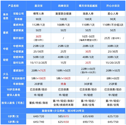 最新兒童重疾險(xiǎn)榜單,這8款最劃算