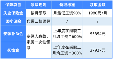 每月可領近2000元,失業(yè)了記得領這筆錢
