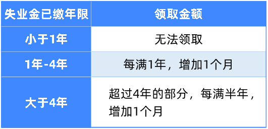 每月可領近2000元,失業(yè)了記得領這筆錢