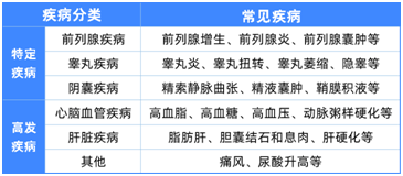 6種男性常見(jiàn)病如何買(mǎi)保險(xiǎn)?