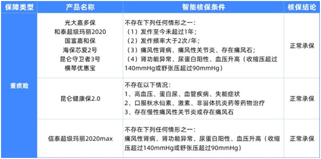 6種男性常見(jiàn)病如何買(mǎi)保險(xiǎn)?