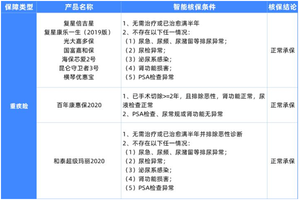 6種男性常見(jiàn)病如何買(mǎi)保險(xiǎn)?