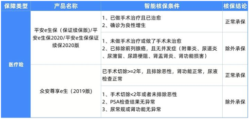 6種男性常見(jiàn)病如何買(mǎi)保險(xiǎn)?