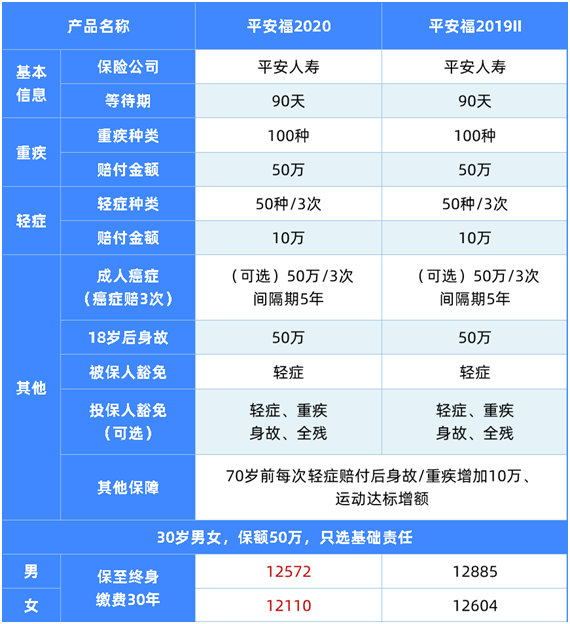 想買平安福2020的看過來,降價了,所有的坑都填上了?