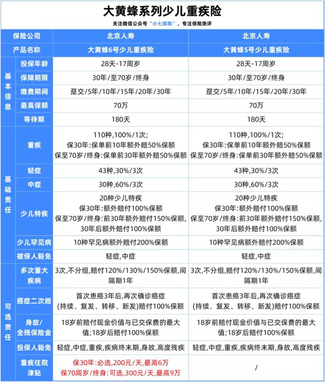 大黃蜂6號飛回來了,繼續(xù)坐穩(wěn)少兒重疾C位