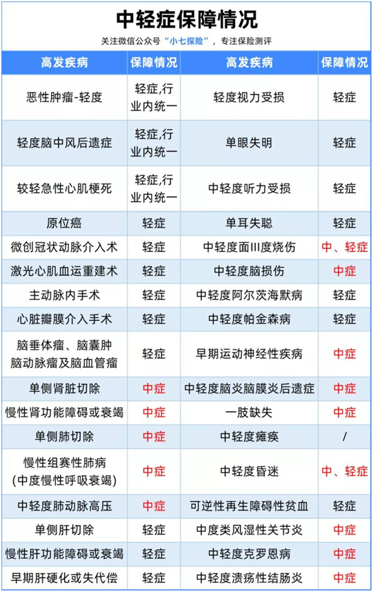 大黃蜂6號飛回來了,繼續(xù)坐穩(wěn)少兒重疾C位