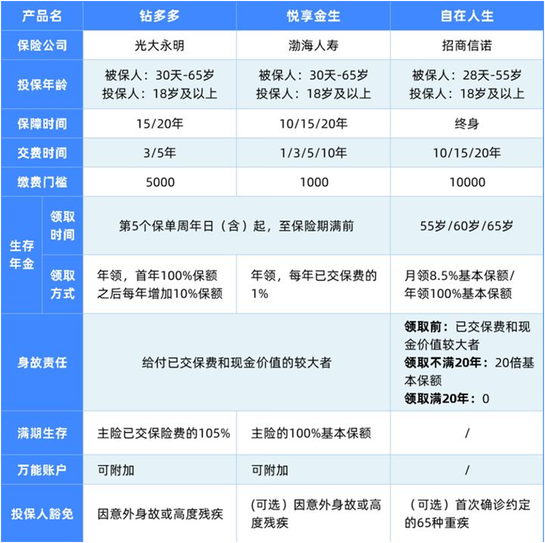 比自在人生更好的年金險(xiǎn),我找到2款