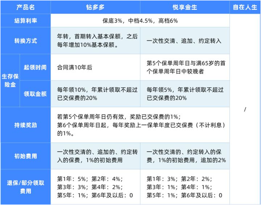 比自在人生更好的年金險(xiǎn),我找到2款