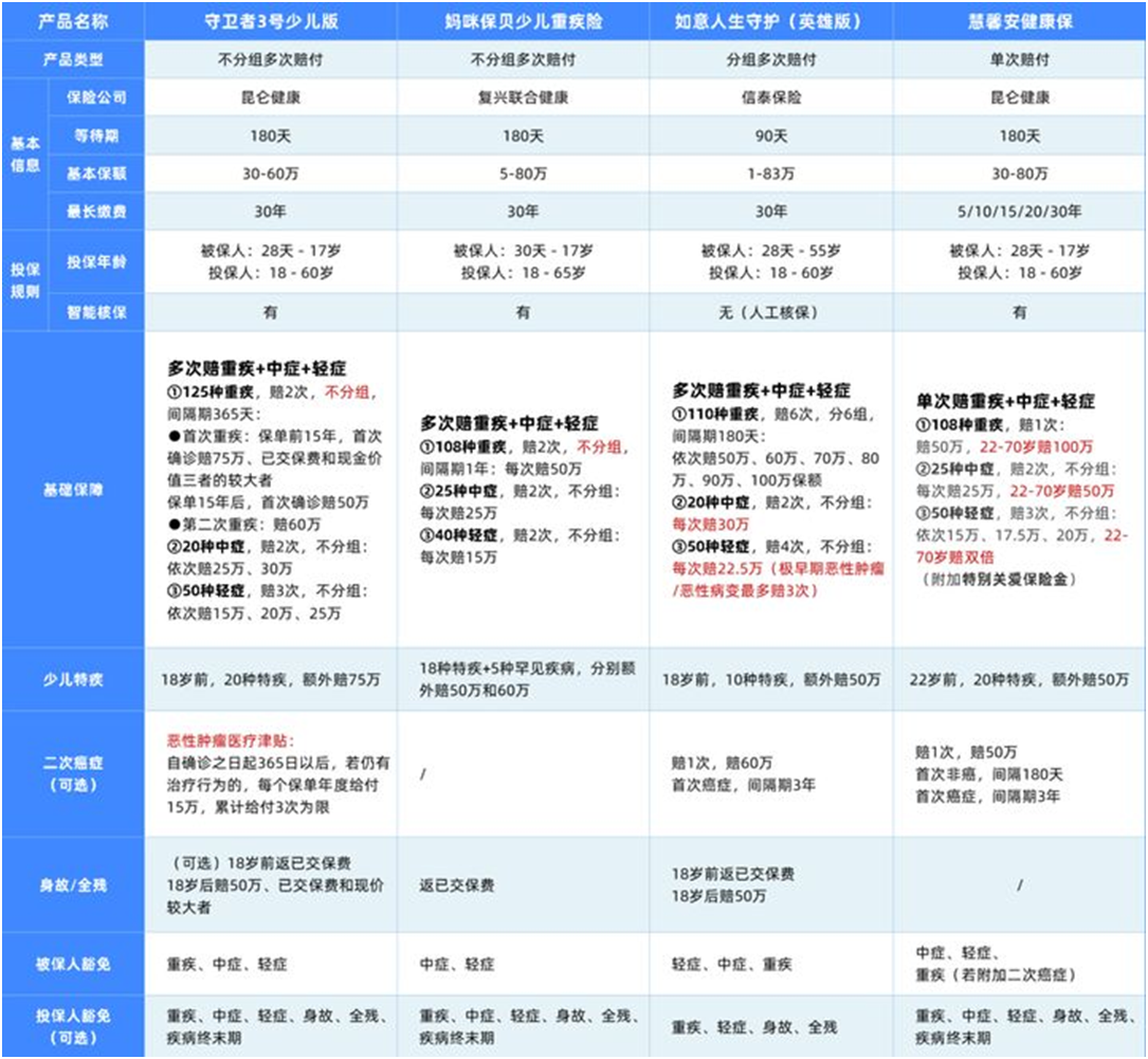 6大維度全面測評,兒童重疾險怎么選?