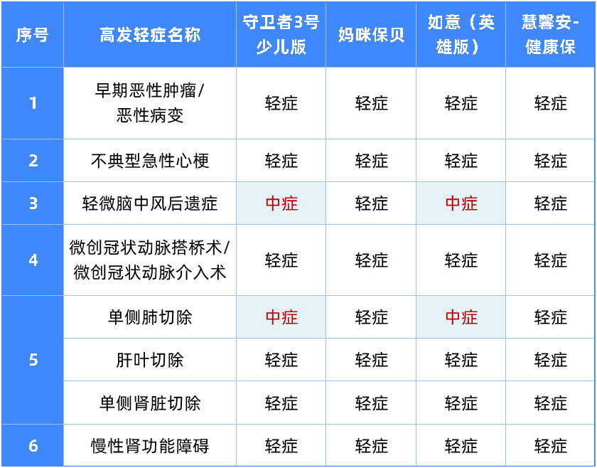 6大維度全面測評,兒童重疾險怎么選?