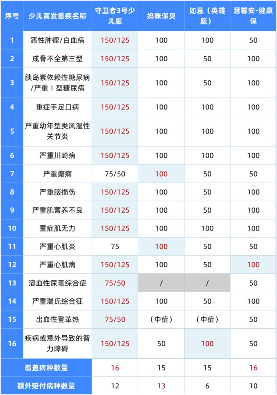6大維度全面測評,兒童重疾險怎么選?