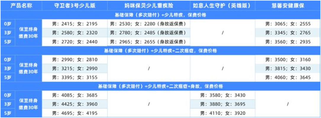 6大維度全面測評,兒童重疾險怎么選?