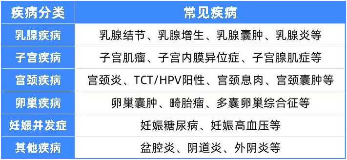 5種女性常見病,如何買保險?