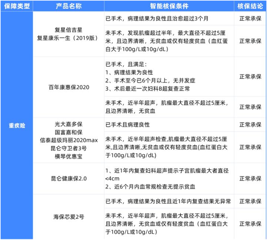 5種女性常見病,如何買保險?