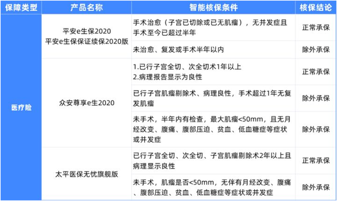 5種女性常見病,如何買保險?