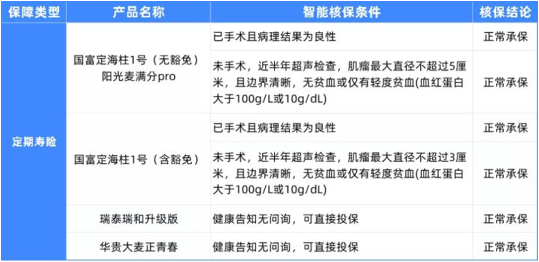 5種女性常見病,如何買保險?