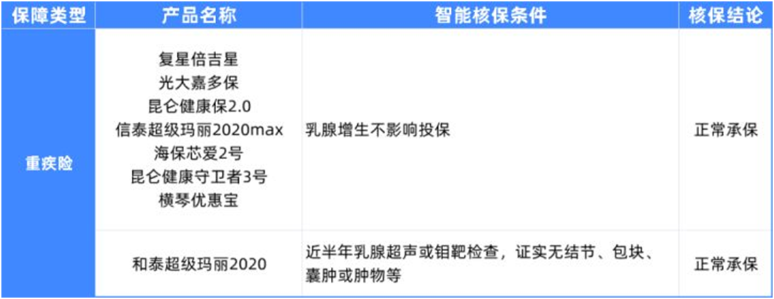 5種女性常見病,如何買保險?