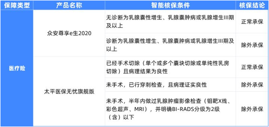 5種女性常見病,如何買保險?