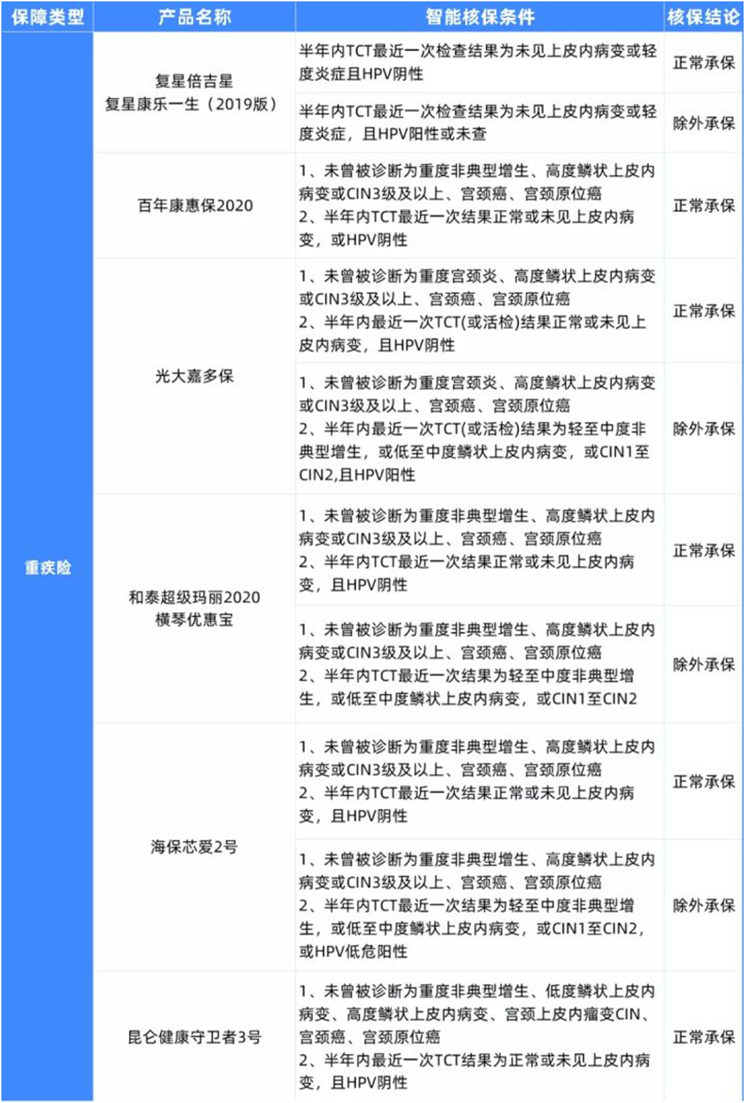 5種女性常見病,如何買保險?