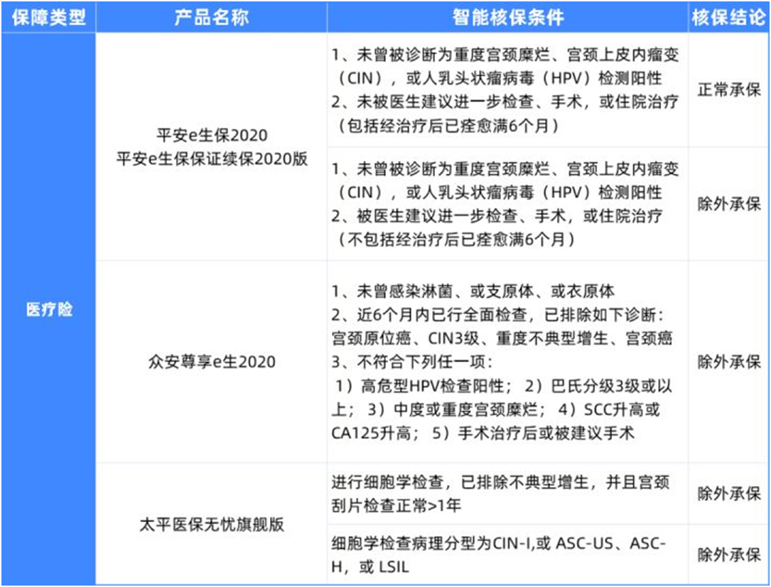 5種女性常見病,如何買保險?