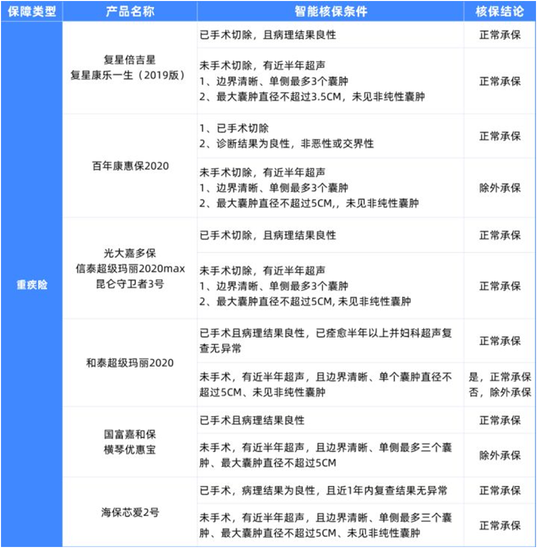 5種女性常見病,如何買保險?