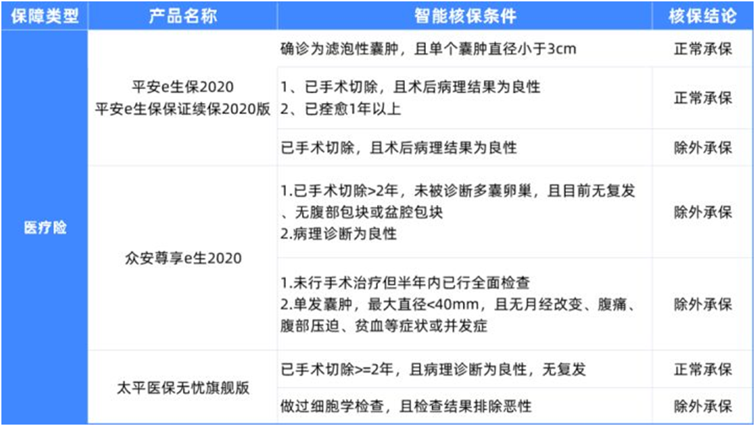 5種女性常見病,如何買保險?