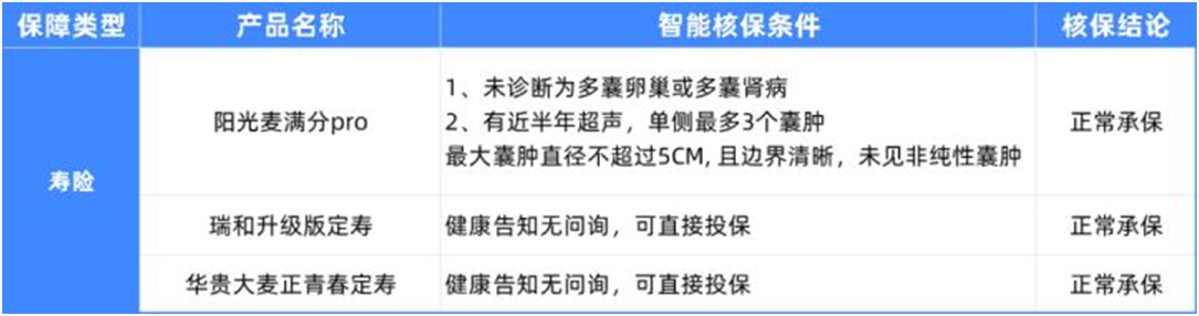 5種女性常見病,如何買保險?