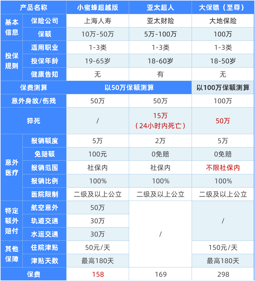 146款意外險(xiǎn)全面測(cè)評(píng),這9款最劃算