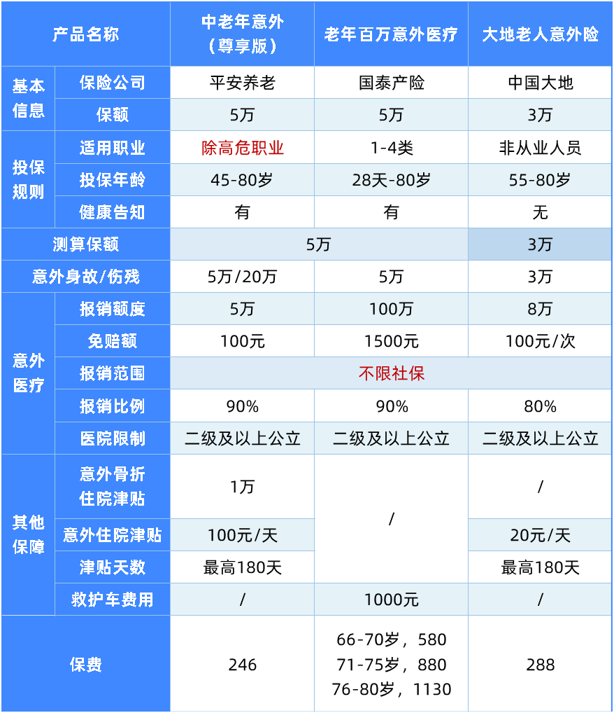 146款意外險(xiǎn)全面測(cè)評(píng),這9款最劃算