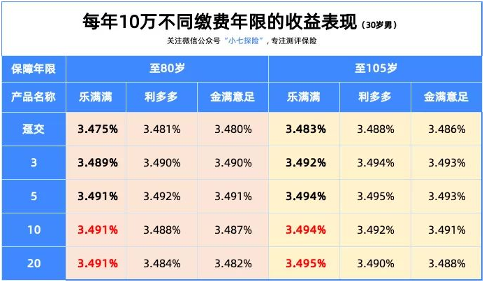 樂滿滿增額終身壽,這兩個選擇它最強(qiáng)