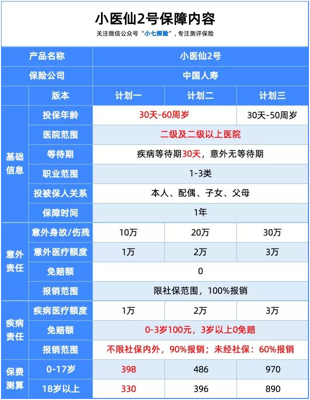 小額醫(yī)療這么多,絕不允許你不知道它