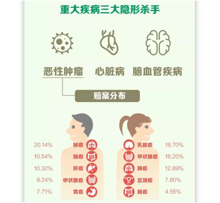 比輕癥更輕的病也能賠,這款重疾值得關(guān)注