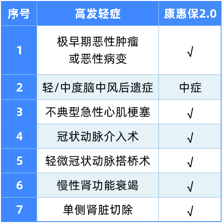 比輕癥更輕的病也能賠,這款重疾值得關(guān)注