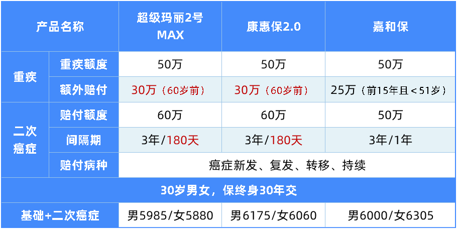 比輕癥更輕的病也能賠,這款重疾值得關(guān)注
